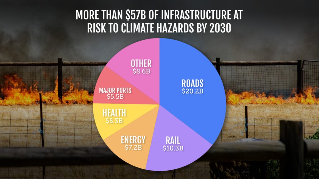 How more than $57B of infrastructure is at risk to climate hazards by 2030.