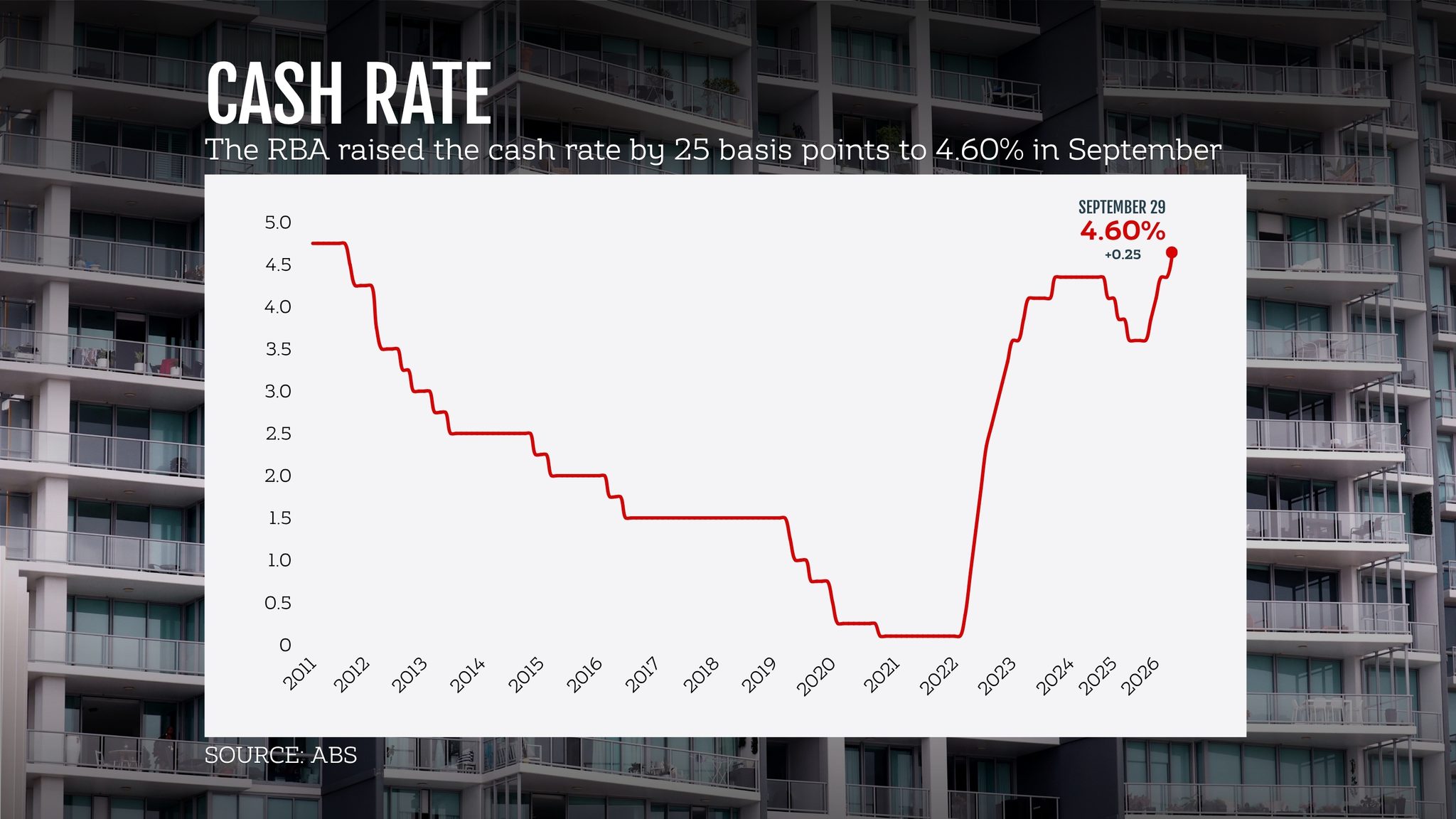 More rate hikes loom as inflation tops rich nation list - Australian ...